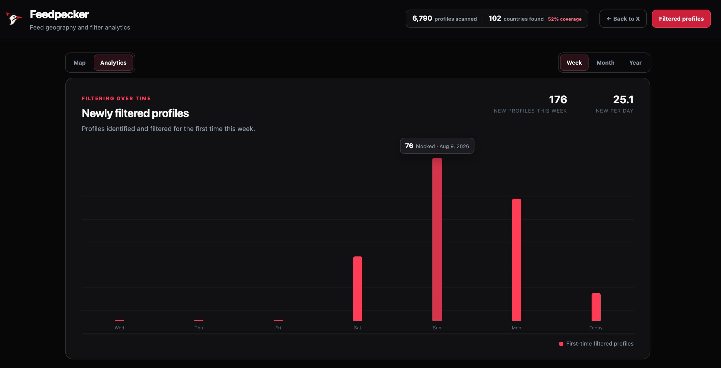 Feedpecker analytics chart showing newly filtered profiles over one week